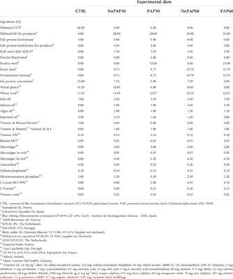 Effects of dietary plant and animal protein sources and replacement levels on growth and feed performance and nutritional status of market-sized turbot (Scophthalmus maximus) in RAS